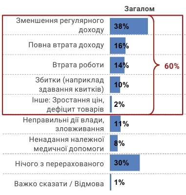 Більшість українців вже зазнали фінансових збитків через коронавірус