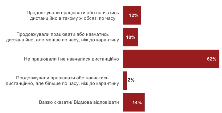 Кожен десятий українець вже втратив роботу через коронавірус