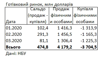 Українці скоротили продаж валюти і збільшили купівлю