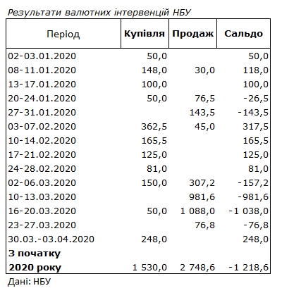 НБУ выкупил на рынке четверть миллиарда долларов