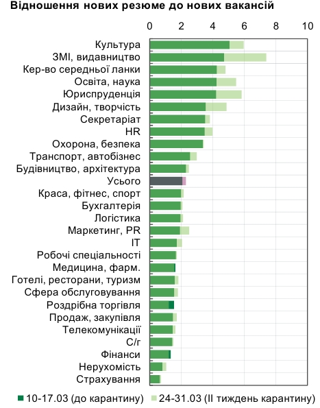 Количество новых вакансий в Украине уменьшилось на треть