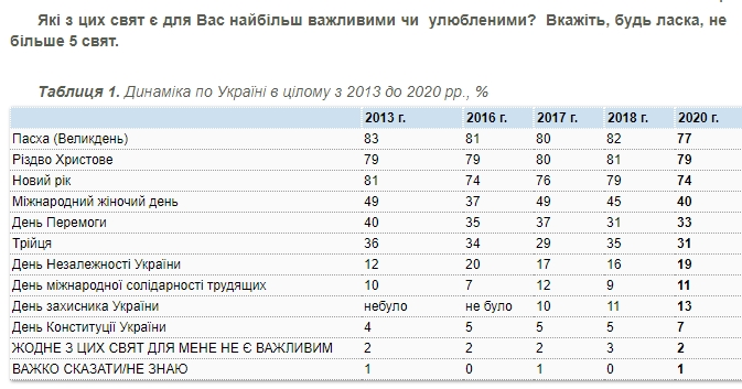 Українці назвали улюблені свята