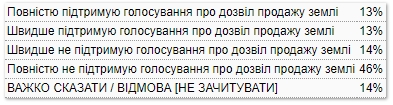 Відкриття ринку землі підтримали чверть українців