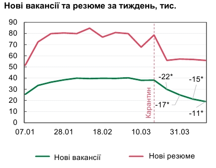 Кількість нових вакансій через карантин упала вдвічі