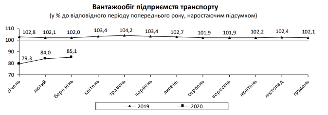 Карантин у березні істотно не вплинув на вантажоперевезення