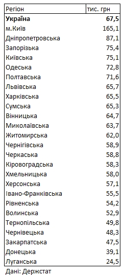 Держстат оприлюднив рейтинг багатства регіонів України