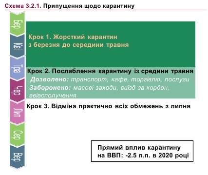 НБУ спрогнозував терміни скасування усіх карантинних обмежень
