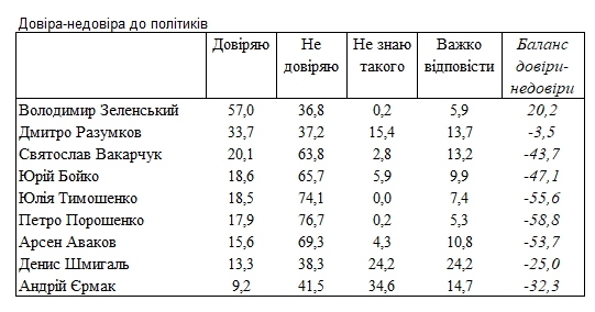 Соціологи заміряли рівень довіри до українських політиків