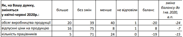Очікування українських промисловців обвалилися в умовах кризи