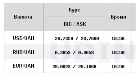 Курс долара продовжив зниження на міжбанку