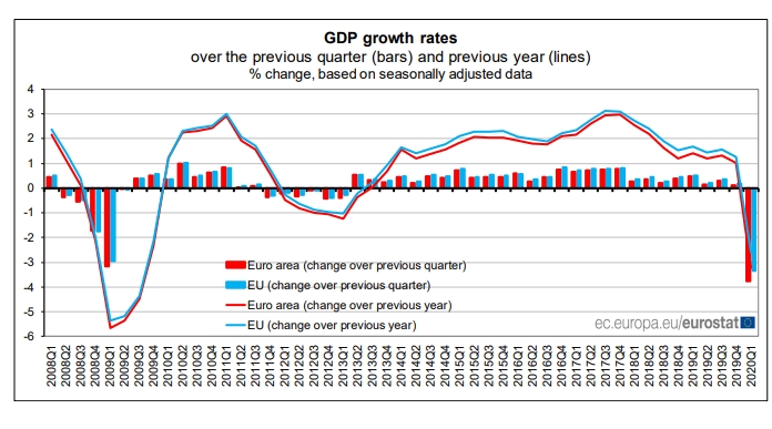 Економіка країн ЄС скорочується рекордними з часів фінансової кризи темпами