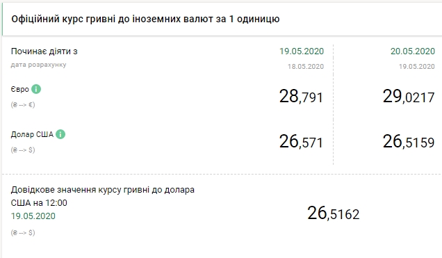 НБУ снизил официальный курс доллара до психологической отметки