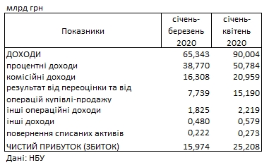 За второй месяц карантина банки получили рекордную прибыль