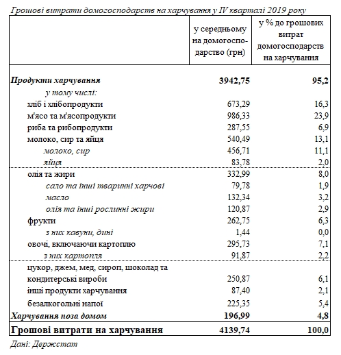 Українці назвали частку витрат на різні продукти харчування
