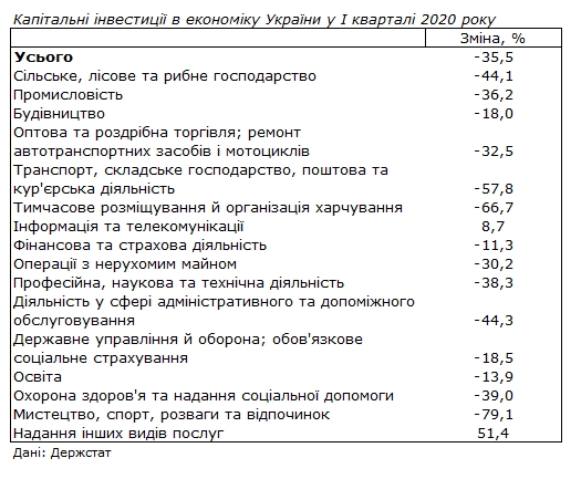 Инвестиции в украинскую экономику упали на треть 