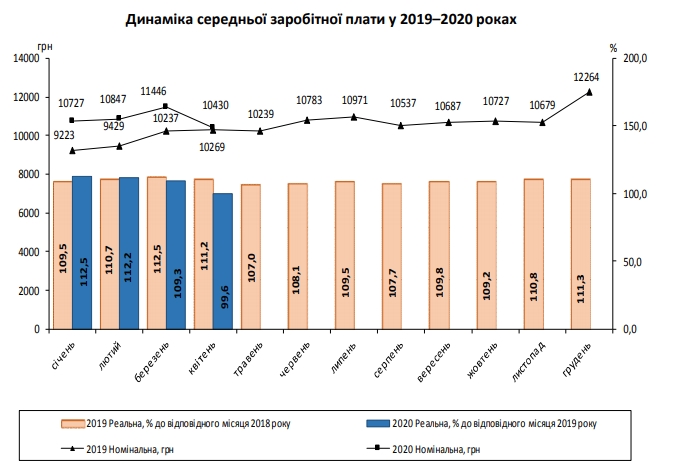 Зарплаты украинцев обвалились за второй месяц карантина