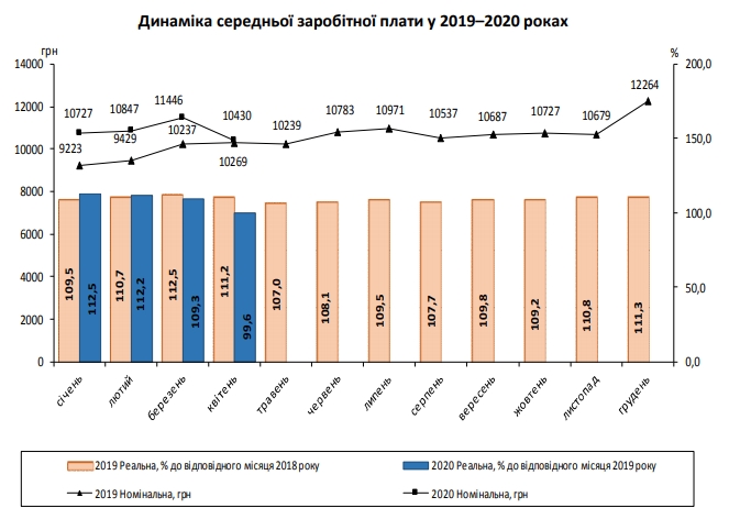 Зарплати українців обвалилися за другий місяць карантину
