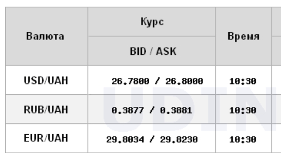 Курс долара припинив зниження на міжбанку