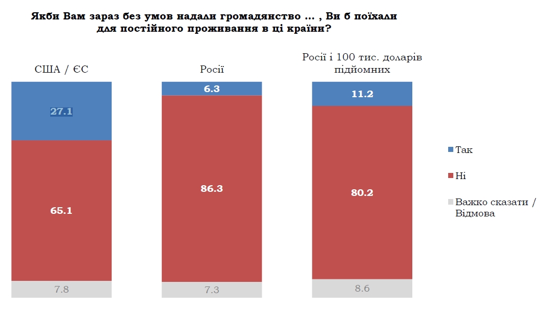 Чверть українців готові переїхати на Захід за умови надання громадянства