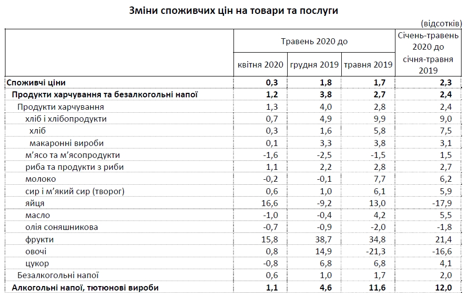 Продуктовая инфляция: что больше всего подорожало за месяц