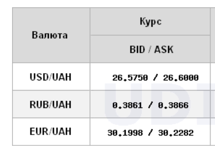 Курс доллара на межбанке понизился 
