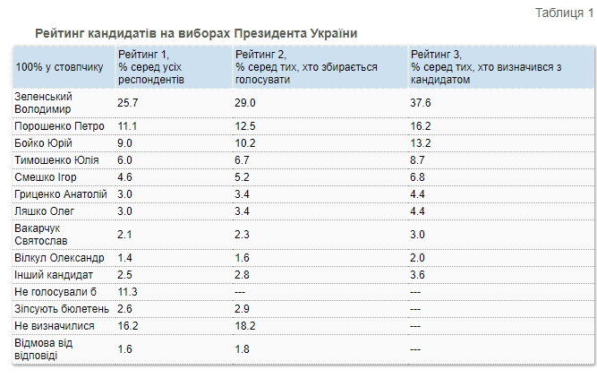 Рейтинг Зеленского упал ниже 40%