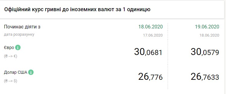 НБУ немного снизил курс доллара