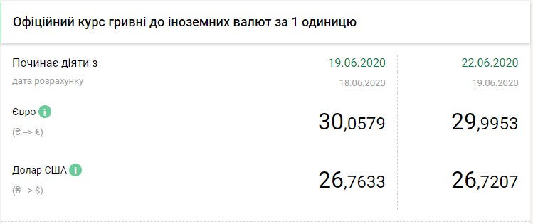 Нацбанк опустив курс євро нижче 30 гривень