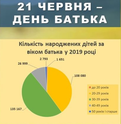 Держстат назвав кількість народжених дітей за віком батька