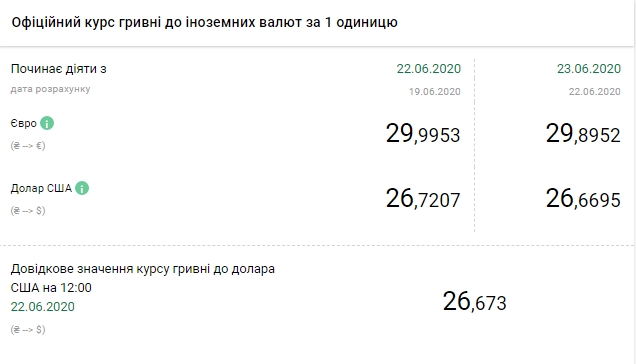 НБУ снизил официальный курс евро 