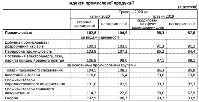 Падіння промвиробництва сповільнилося: дані за третій місяць карантину