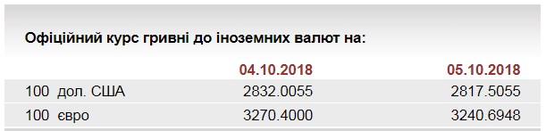 НБУ на 5 октября установил курс евро на уровне 32,40 грн/евро