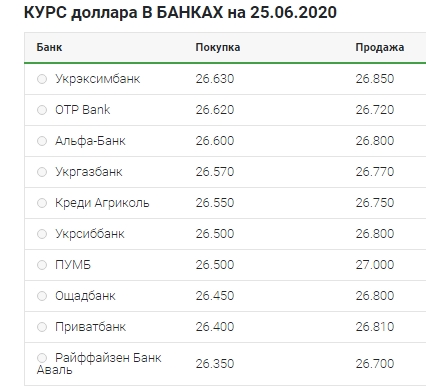 Небольшое снижение: что происходит с курсом доллара 26 июня 
