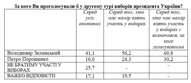 Рейтинг Зеленского упал до 35%
