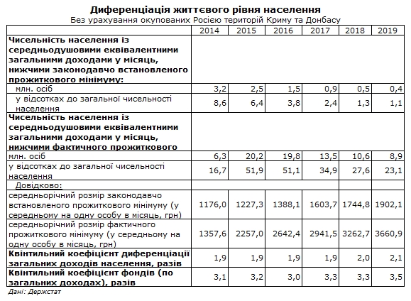 Держстат назвав кількість українців за межею бідності
