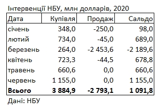 НБУ збільшив купівлю валюти на міжбанку до максимуму з початку року