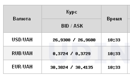 Міжбанк відкрився невеликим зростанням курсу долара
