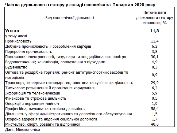 Частка держсектора в економіці України продовжує скорочуватися