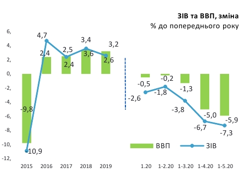 Минэкономики оценило глубину падения ВВП Украины во время карантина