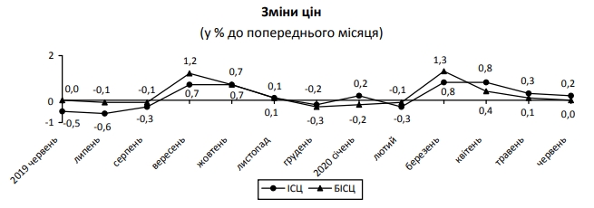 Місячна інфляція сповільнилася в чотири рази