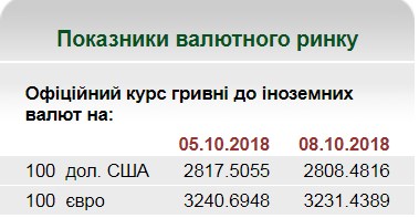 НБУ на 8 октября установил курс евро на уровне 32,31 грн/евро