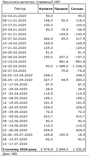 НБУ впервые за два года не выходил с интервенциями на межбанк