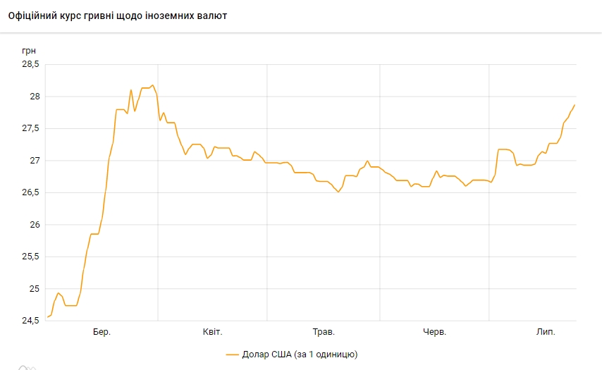 НБУ на 24 липня підвищив курс долара до максимуму з кінця березня