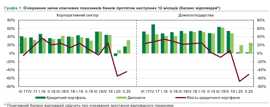 Банки прогнозують збільшення попиту на кредити та зростання неплатежів