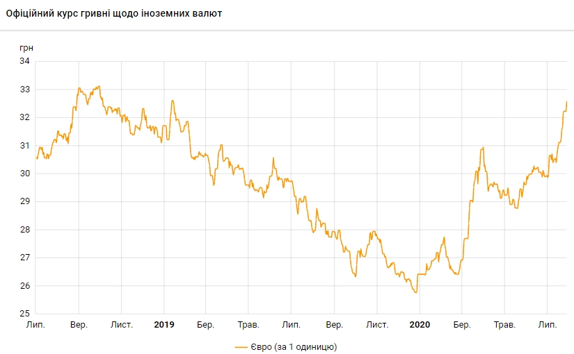 НБУ повысил официальный курс евро до максимума за 1,5 года