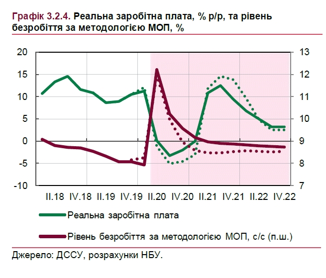 Падіння зарплат та зростання безробіття: НБУ спрогнозував наслідки кризи