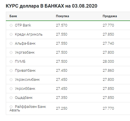 Небольшой рост: что происходит с курсом доллара 3 августа