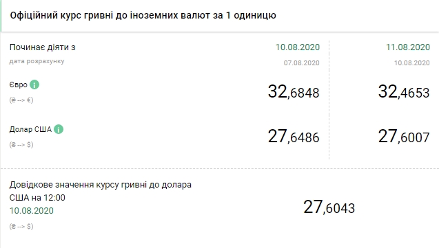 НБУ снизил официальный курс евро