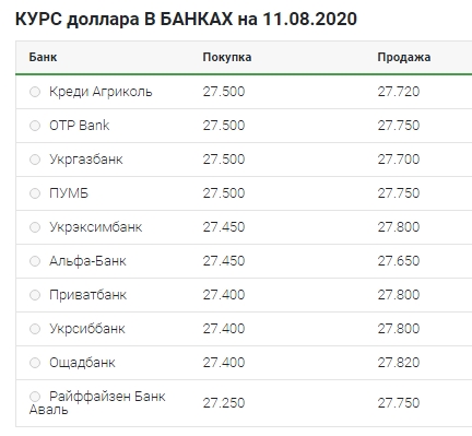 Невелике зниження: що відбувається з курсом долара 11 серпня