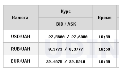 Курс доллара снизился на межбанке